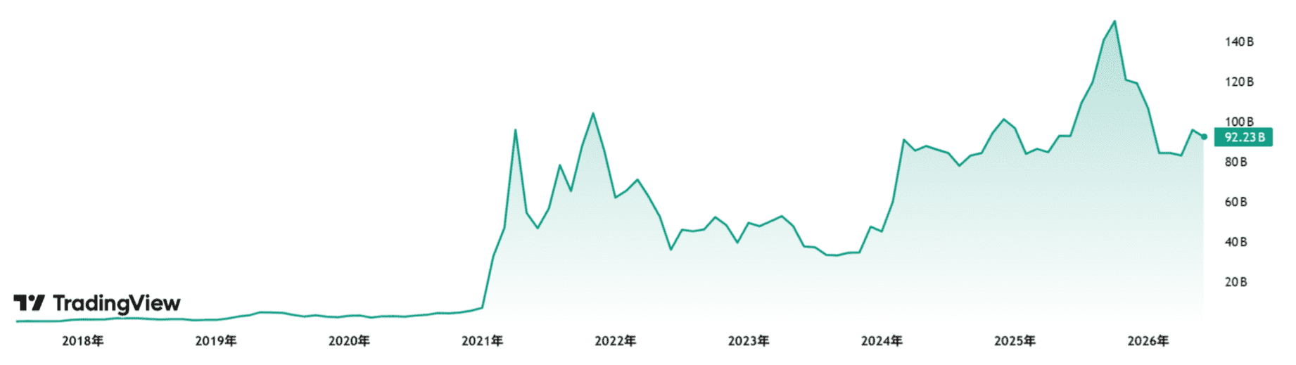 2021年の約69億米ドルから大きく上昇したグラフ画像