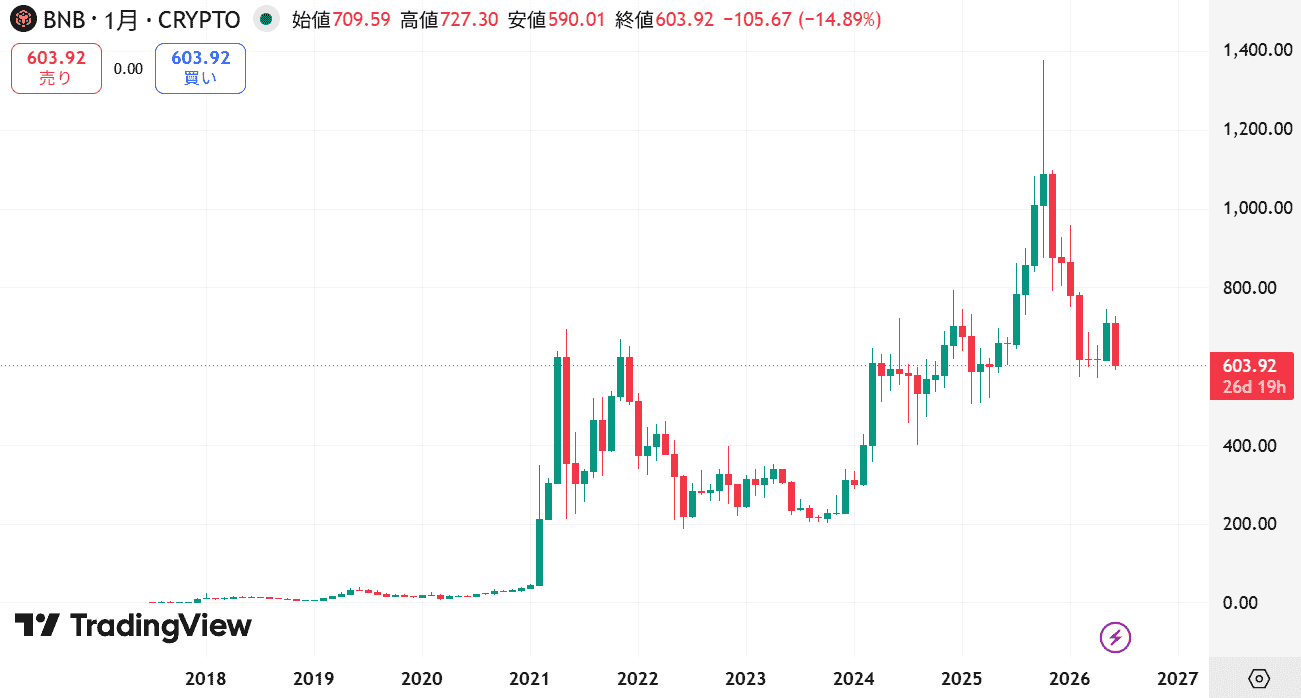 仮想通貨市場全体の上昇に合わせて大幅に価値が上昇したグラフ画像