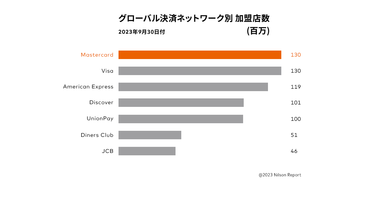 グローバル決済ネットワーク別加盟店数のグラフの画像