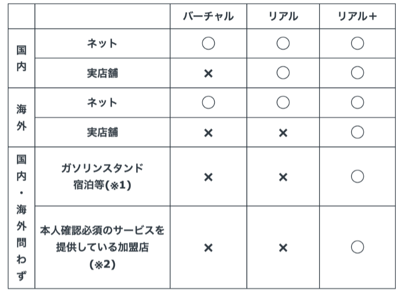 バンドルカードの使えるお店と使えないお店の表