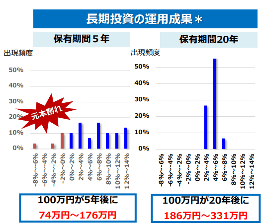 長期投資の運用成果のグラフ