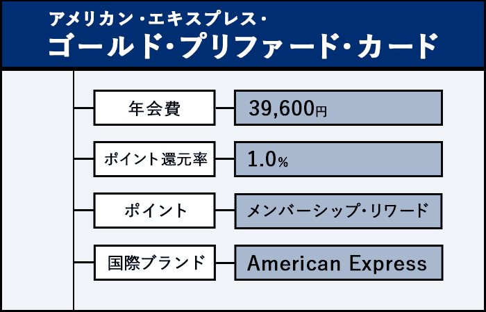 アメリカン・エキスプレス・ゴールド・プリファード・カードの商標画像