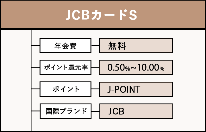 JCBカードSの商標画像