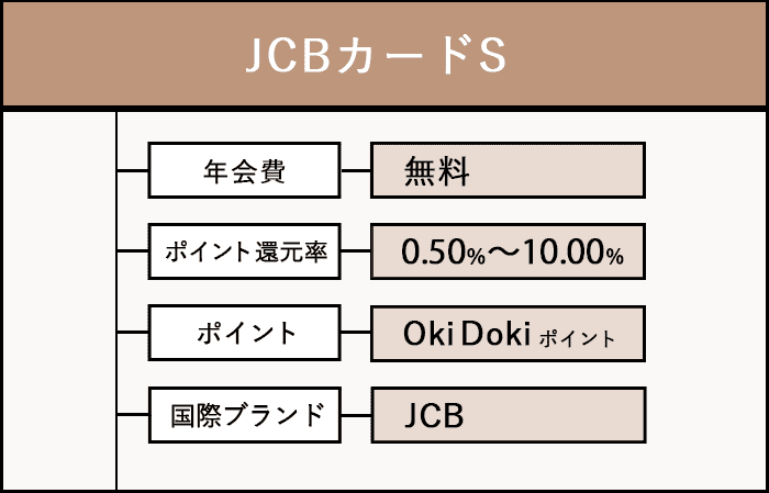 JCBカードSの商標画像