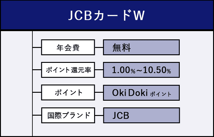 JCBカードWの商標画像