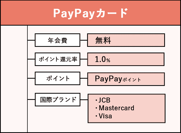 PayPayカードの商標画像