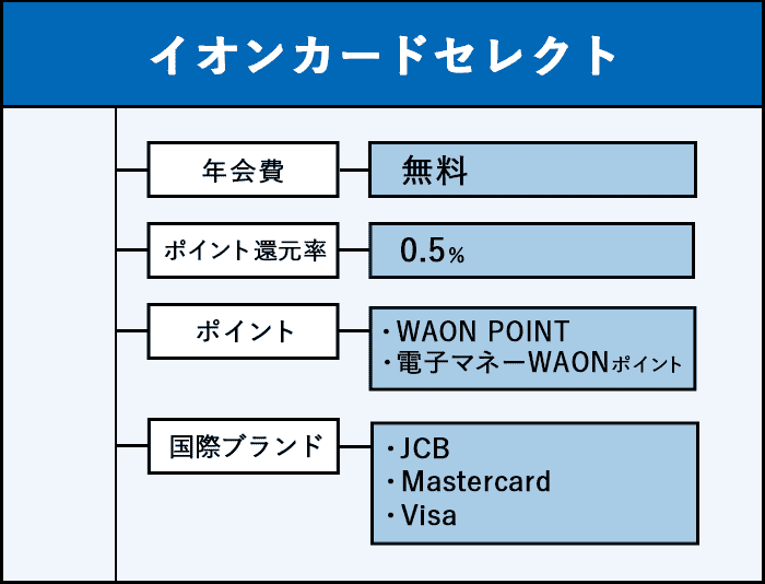 イオンカードセレクトの商標画像