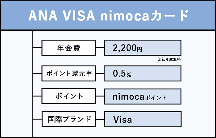 ANA VISA nimocaカードの商標画像