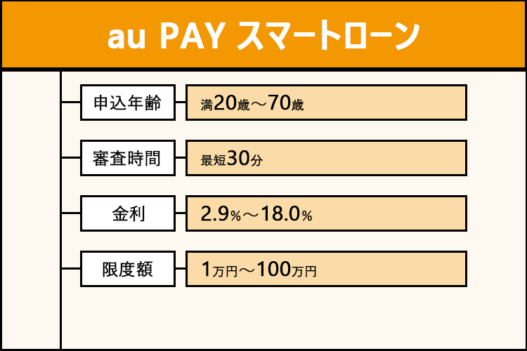 au PAY スマートローンの特徴を解説した商標用画像