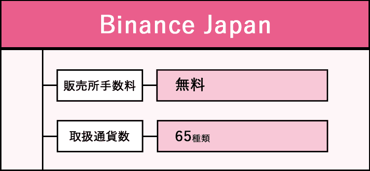Binance Japanの特徴をまとめた画像