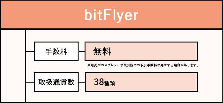 bitFlyerの特徴をまとめた画像