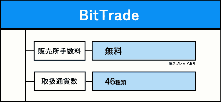 BitTradeの特徴をまとめた画像