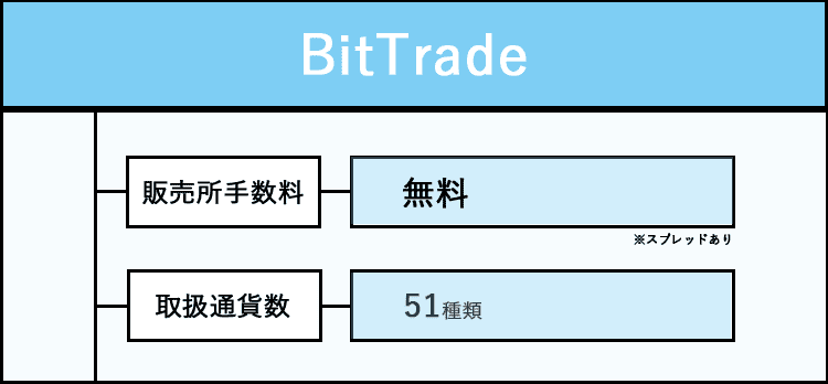 BitTradeの特徴をまとめた画像