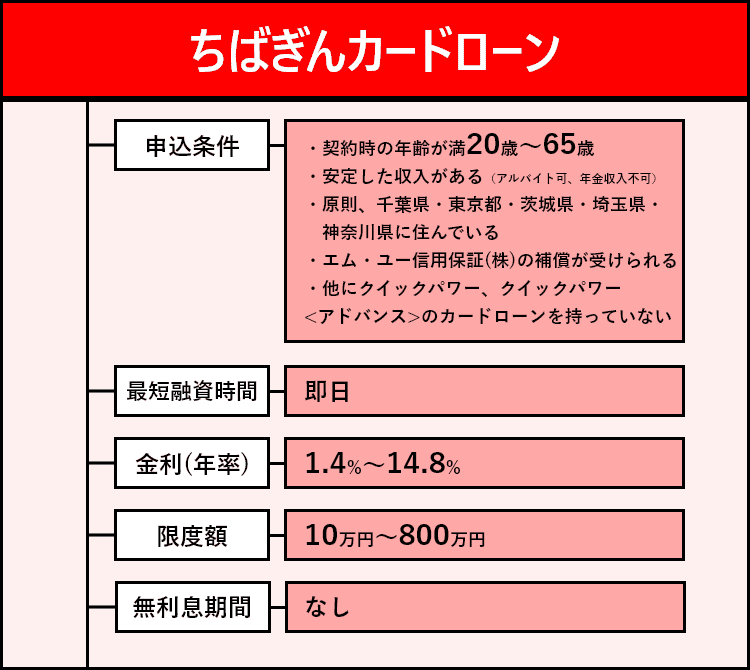 ちばぎんカードローンの商標画像