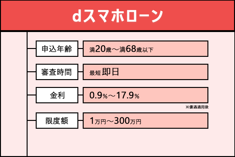 dスマホローンの商標画像