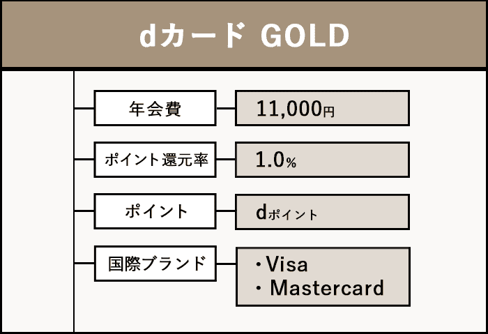 dカード GOLDの商標画像