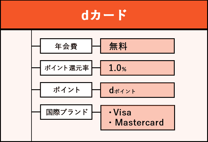 dカードの商標画像