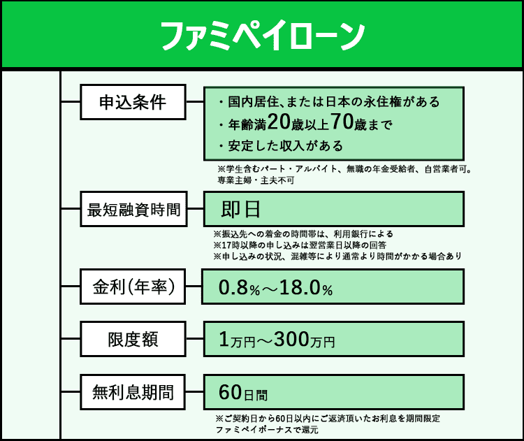 ファミペイローンの商標画像