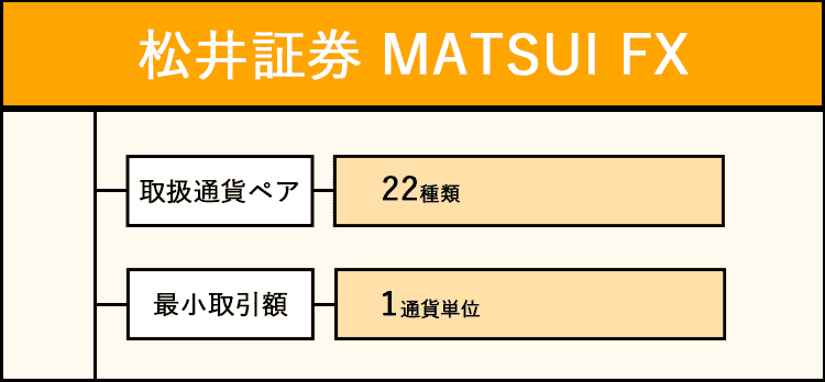 松井証券 MATSUI FXの特徴をまとめた画像