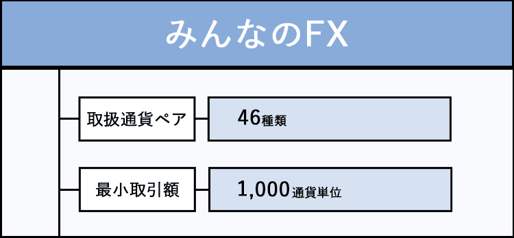 みんなのFXの特徴をまとめた画像