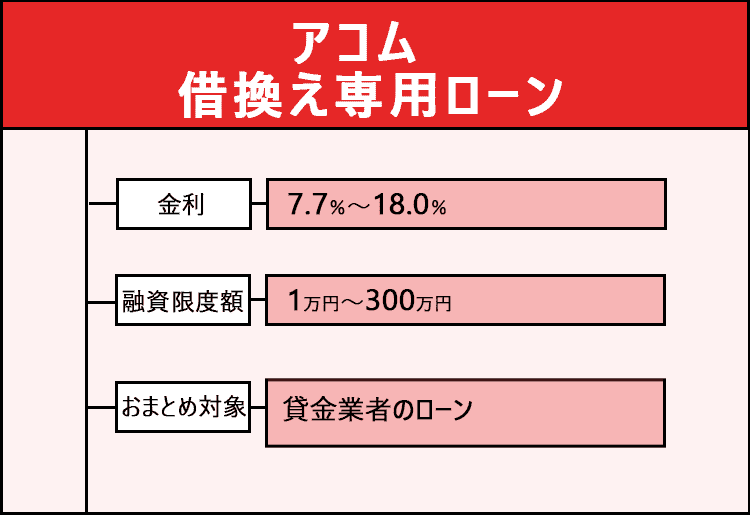アコムの借換え専用換え専用ローンの商標画像