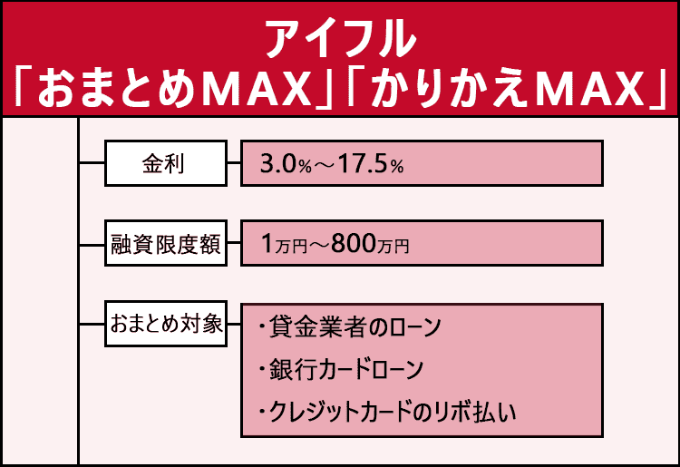 アイフルの「おまとめMAX」「かりかえMAX」の商標画像
