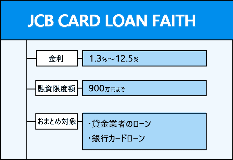JCBのカードローン FAITHのおまとめ商標画像