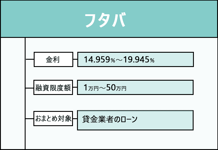 フタバのおまとめローンの商標画像