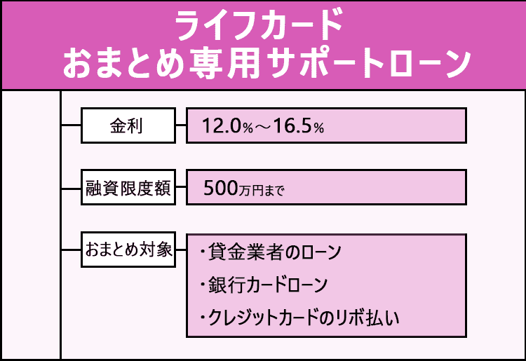 ライフカードのおまとめ専用サポートローンの商標画像