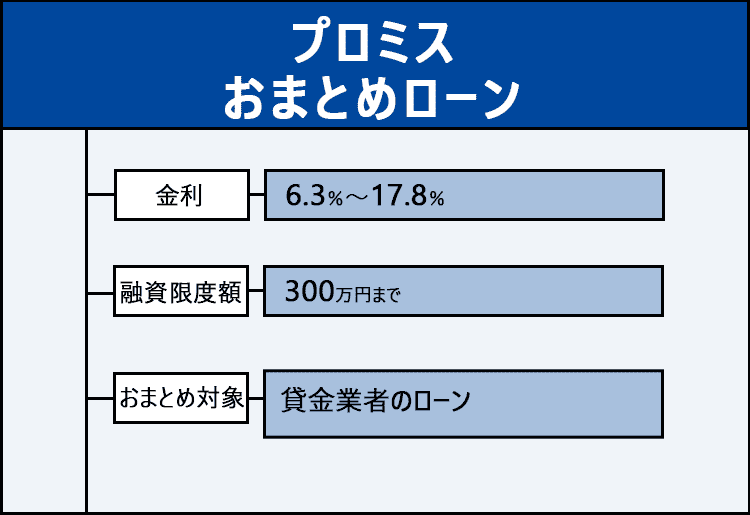 プロミスのおまとめローンの商標画像