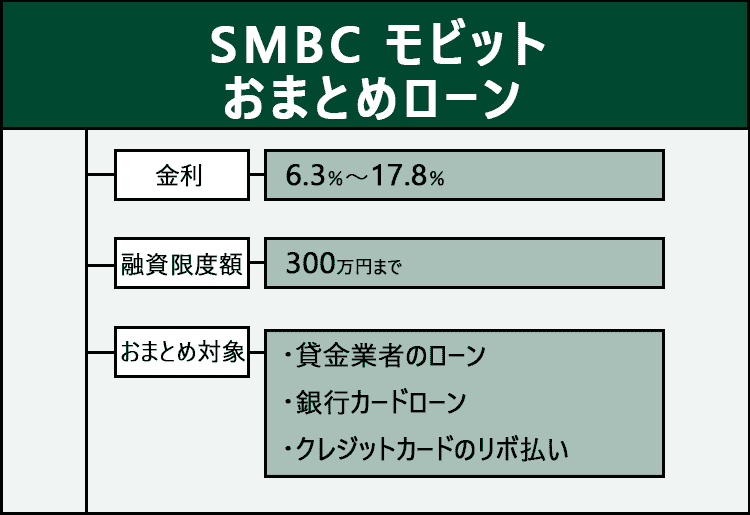 smbcモビットのおまとめローンの商標画像
