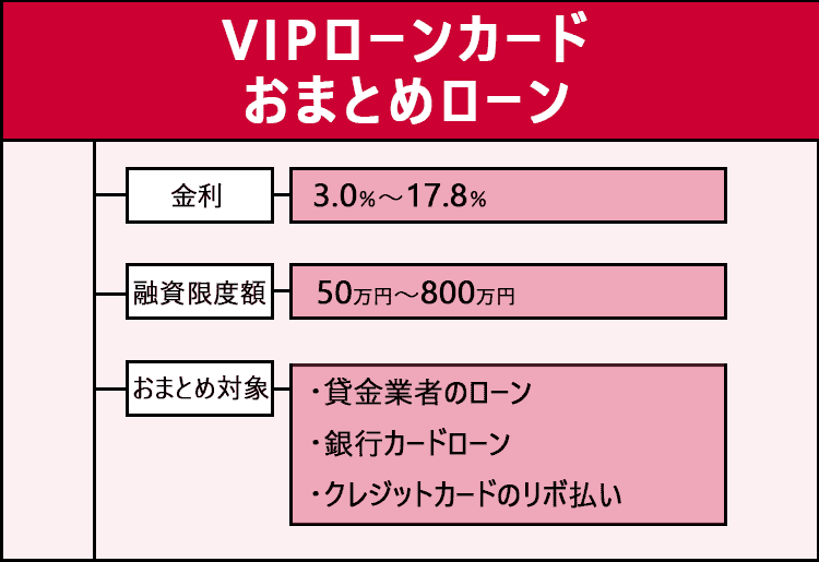 VIPローンカードのおまとめローンの商標画像