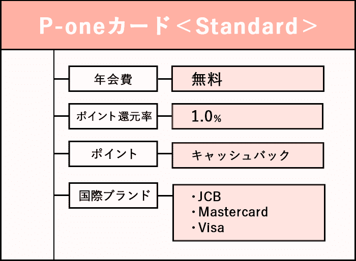 P-oneカード＜Standard＞の商標画像