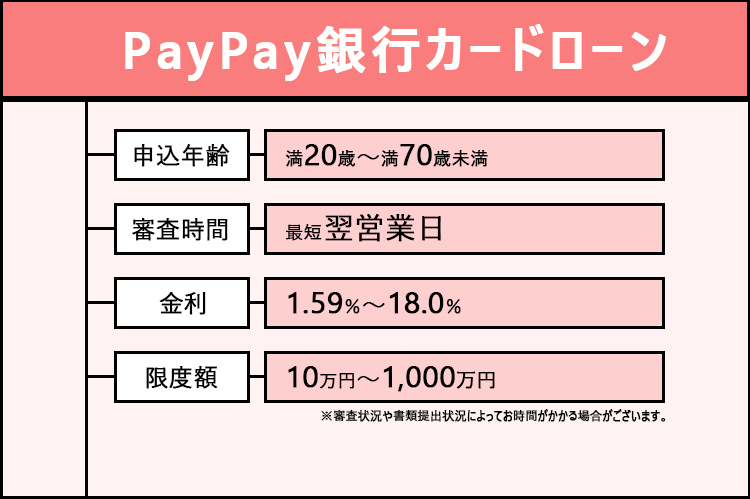 PayPay銀行カードローンの商標画像