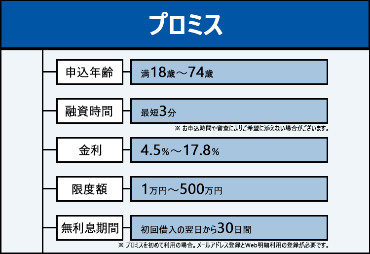 プロミスのアプリローン商標画像