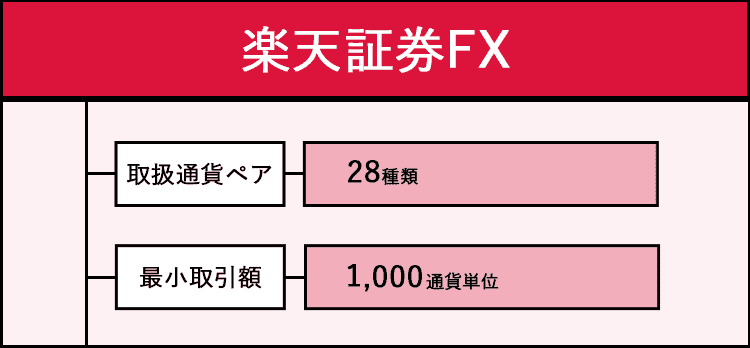 楽天証券FXの特徴をまとめた画像