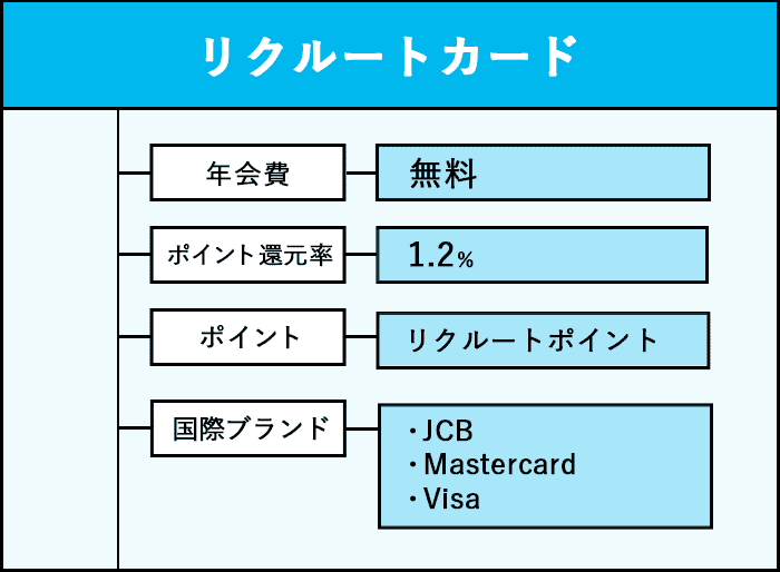 リクルートカードの商標画像