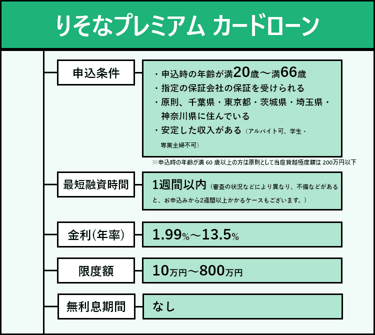 りそなプレミアム カードローンの商標画像