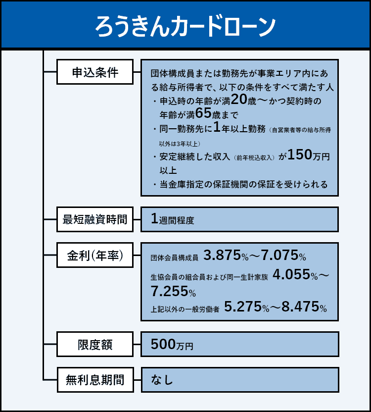 ろうきんカードローンの商標画像