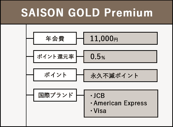 SAISON GOLD Premiumの商標画像