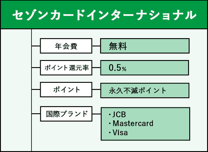 セゾンカードインターナショナルの商標画像