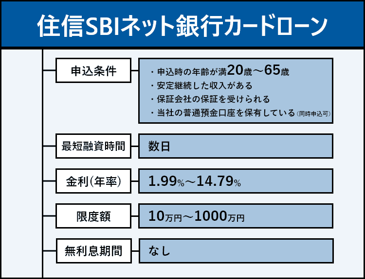 住信SBIネット銀行カードローンの商標画像