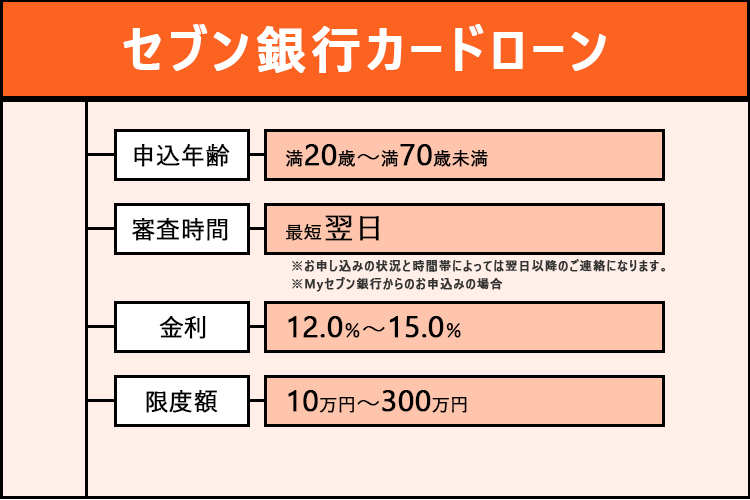 セブン銀行カードローン