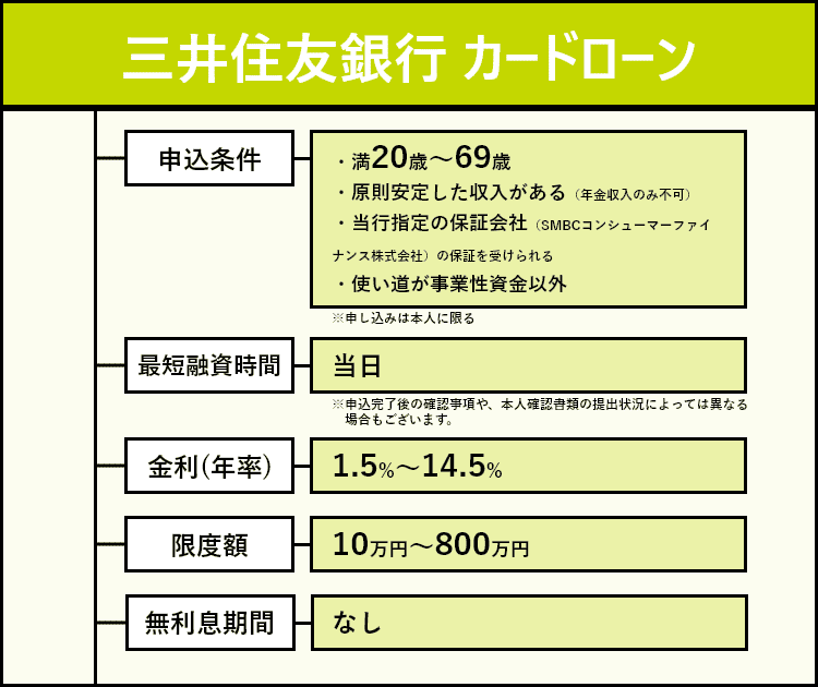 三井住友銀行 カードローンの商標画像