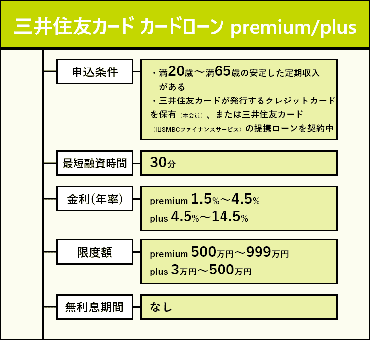 三井住友カード カードローン premium/plusの商標画像