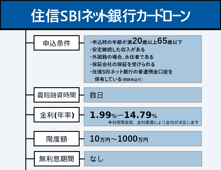 住信SBIネット銀行カードローンの商標画像