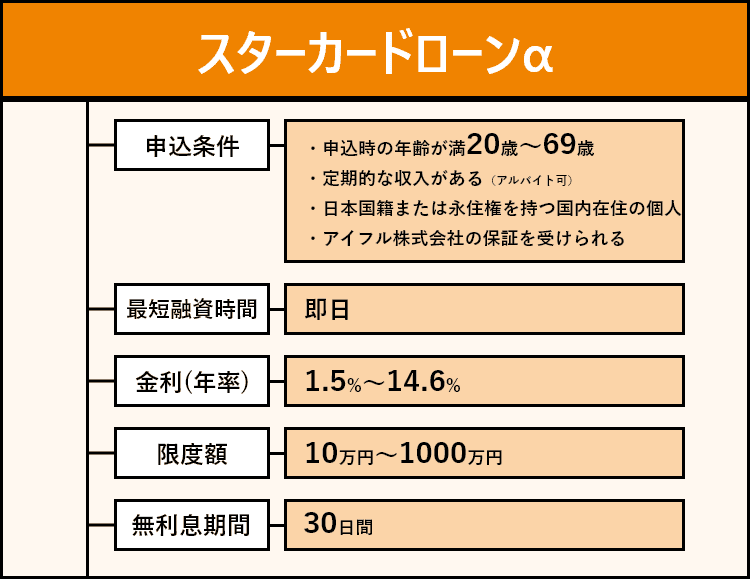 スターカードローンαの商標画像