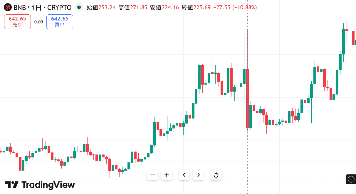 BNB相場は前日比で10%も価格を落としているグラフ画像