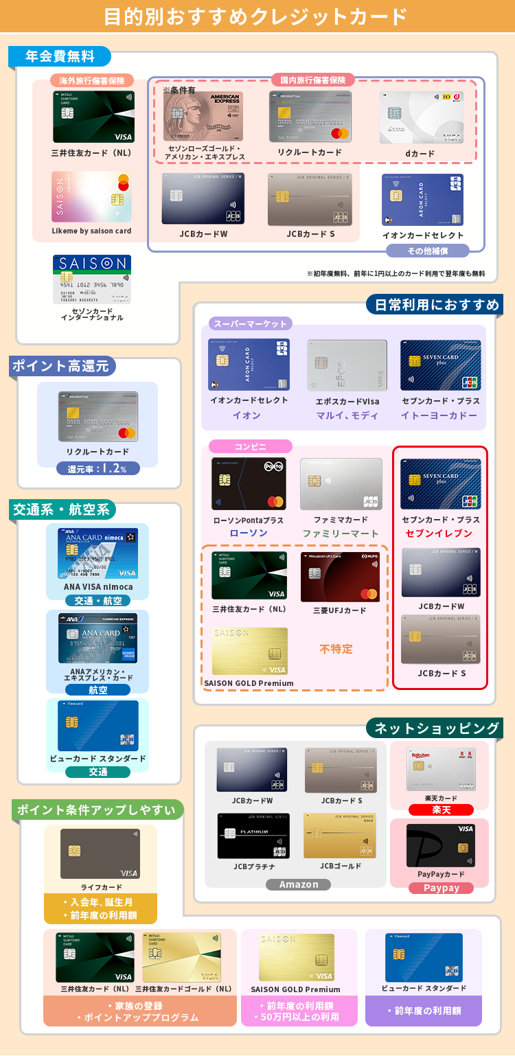 クレジットカード比較用のカオスマップ