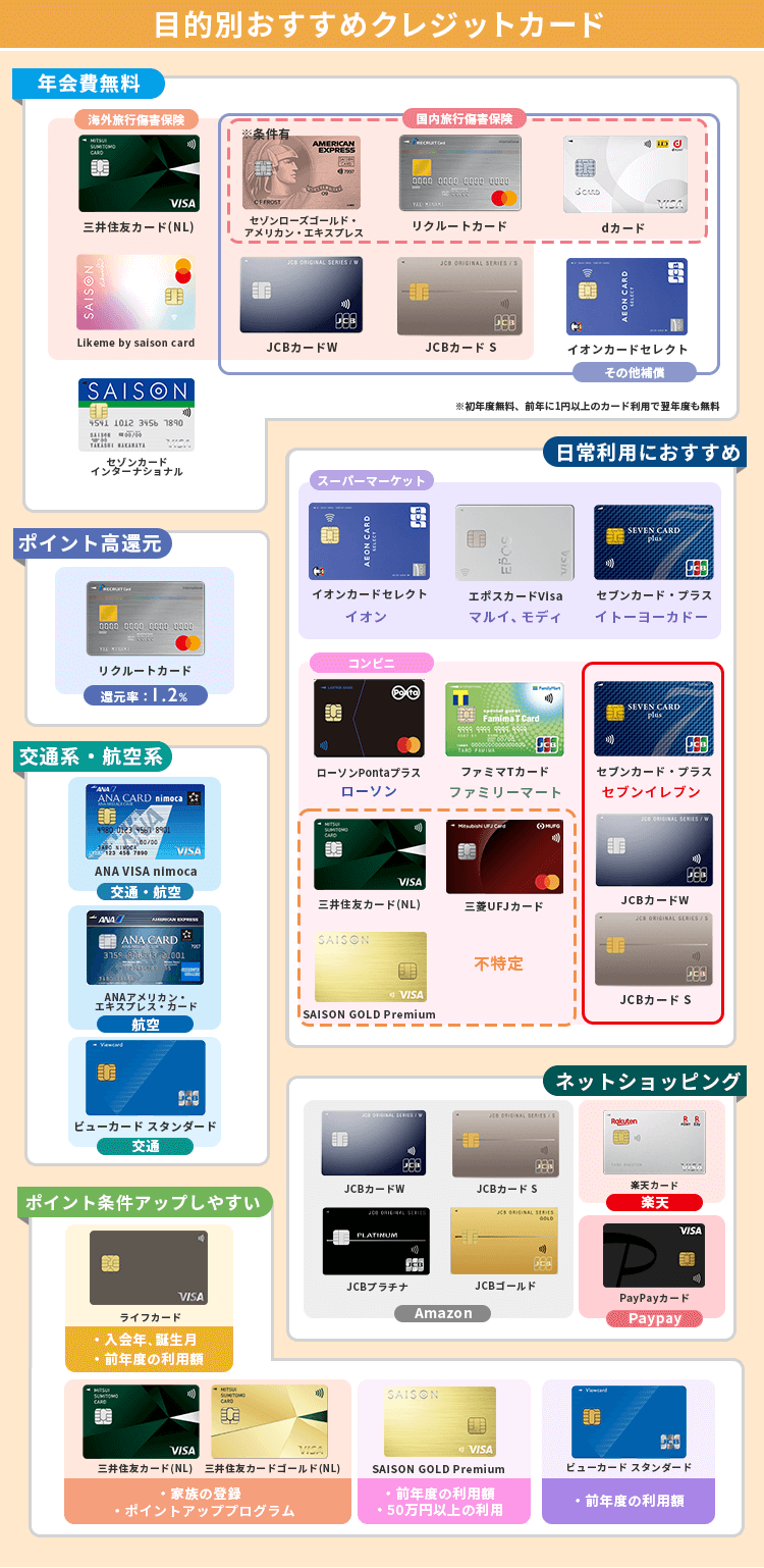 おすすめクレジットカード40選のカオスマップ